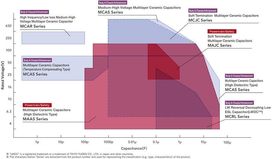 TAIYO YUDEN 汽车级多层陶瓷电容器